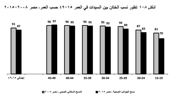 تطور نسب الختان بين السيدات حسب العمر في مصر.jpg